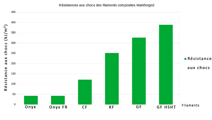 tableau-comparatif-filament-composite-markforged-résistchocs